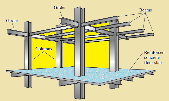 Most Important Parts of Designing Steel Structures: A Complete Guide